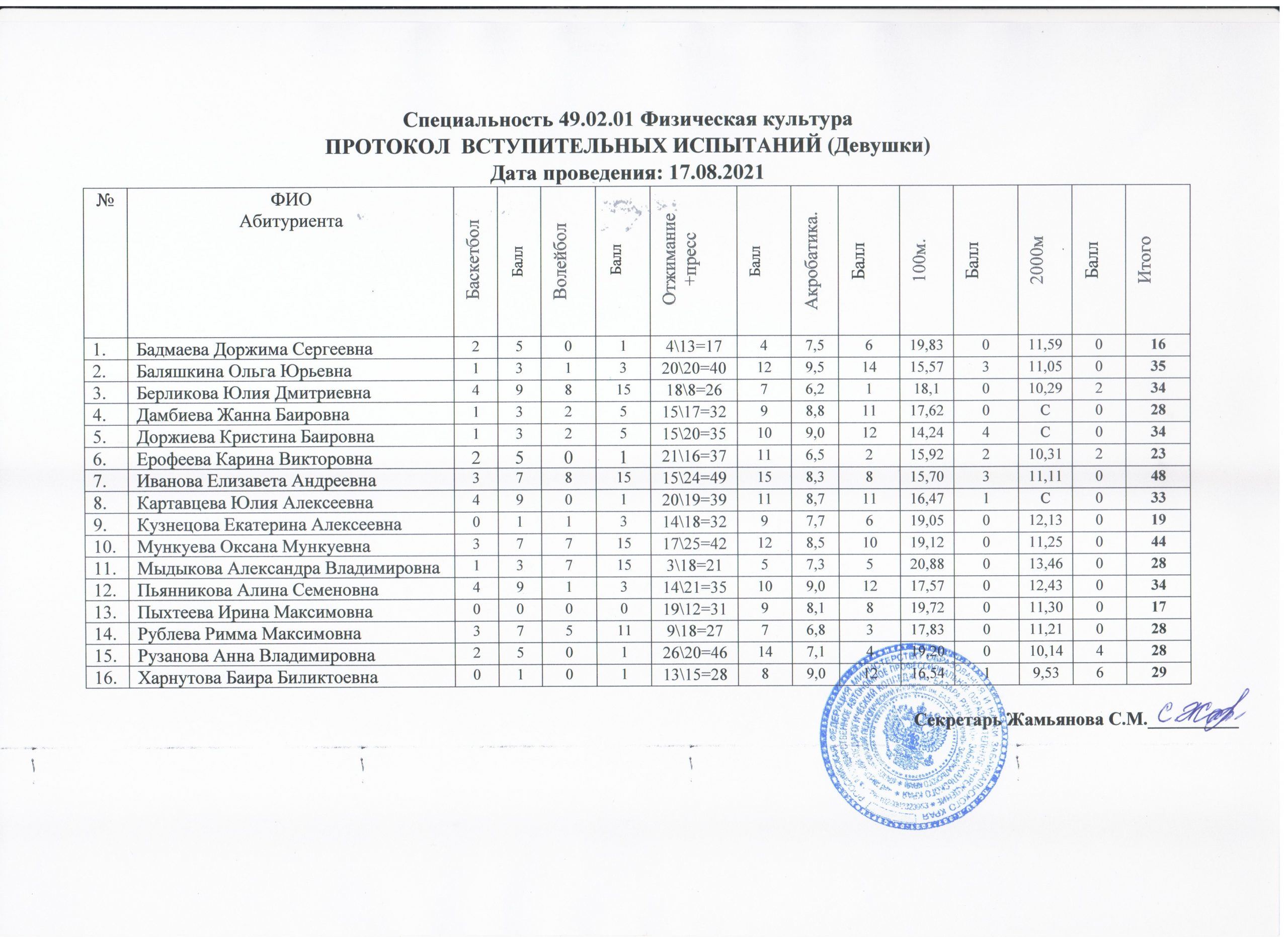 Ргу результаты вступительных испытаний